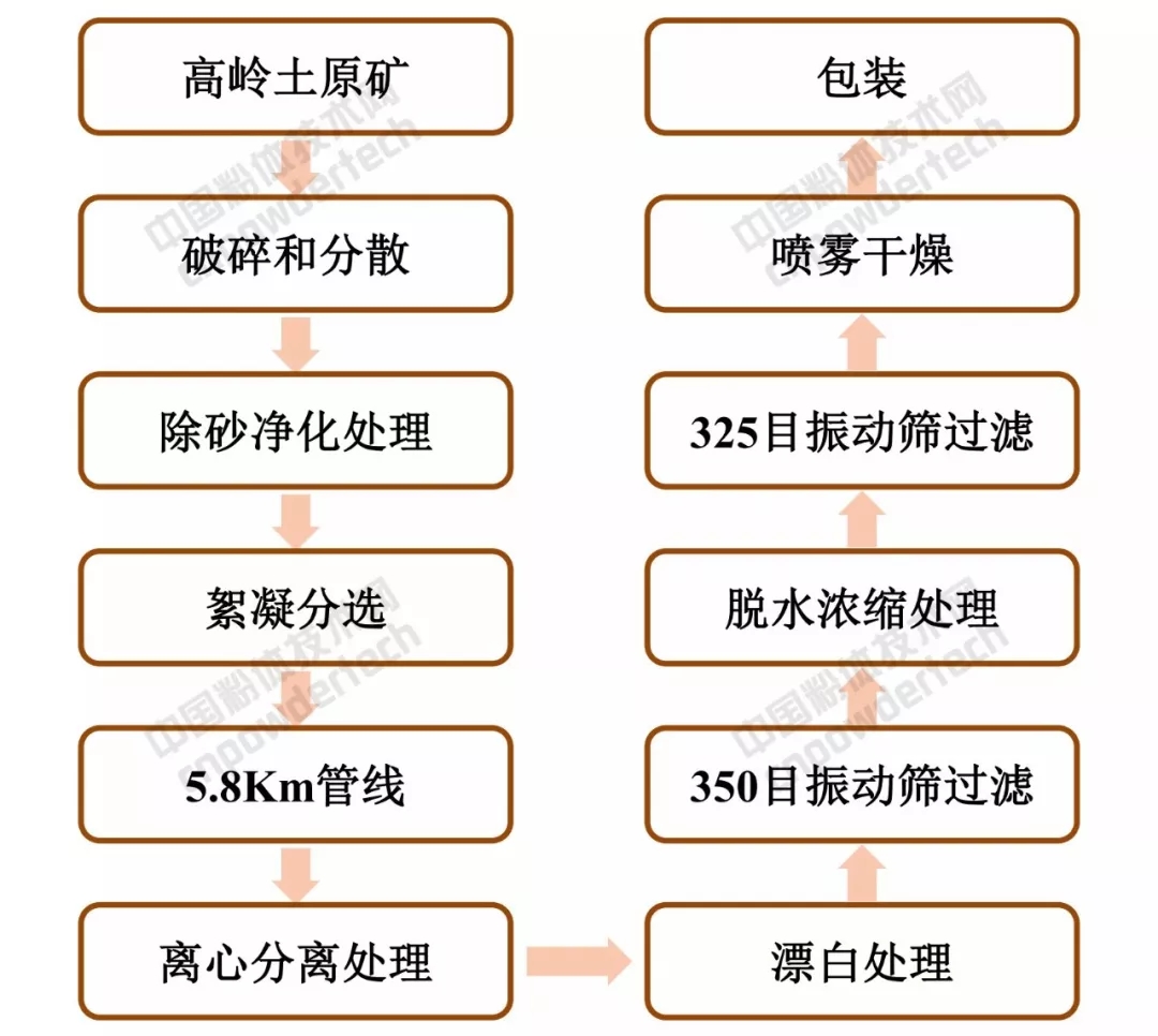 高嶺土 提價 供應(yīng)商 KaMin