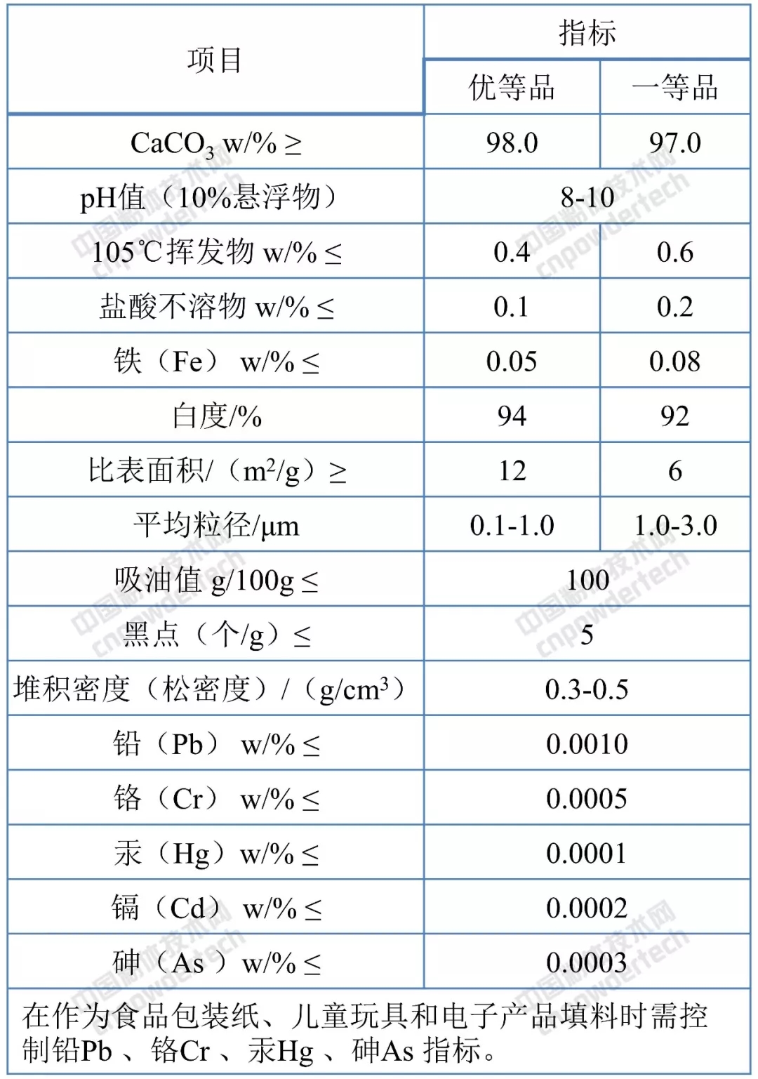 碳酸鈣 橡膠行業(yè)
