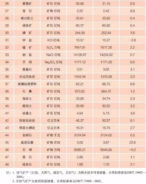 礦產(chǎn)資源 中國 亮點 報告