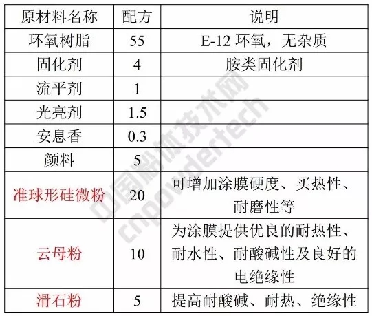 硅微粉 準(zhǔn)球形 涂料