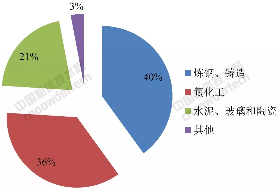 螢石 市場(chǎng)