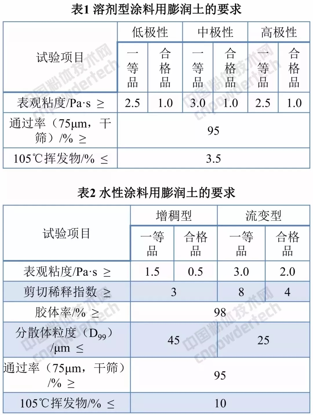 膨潤土 流變 涂料