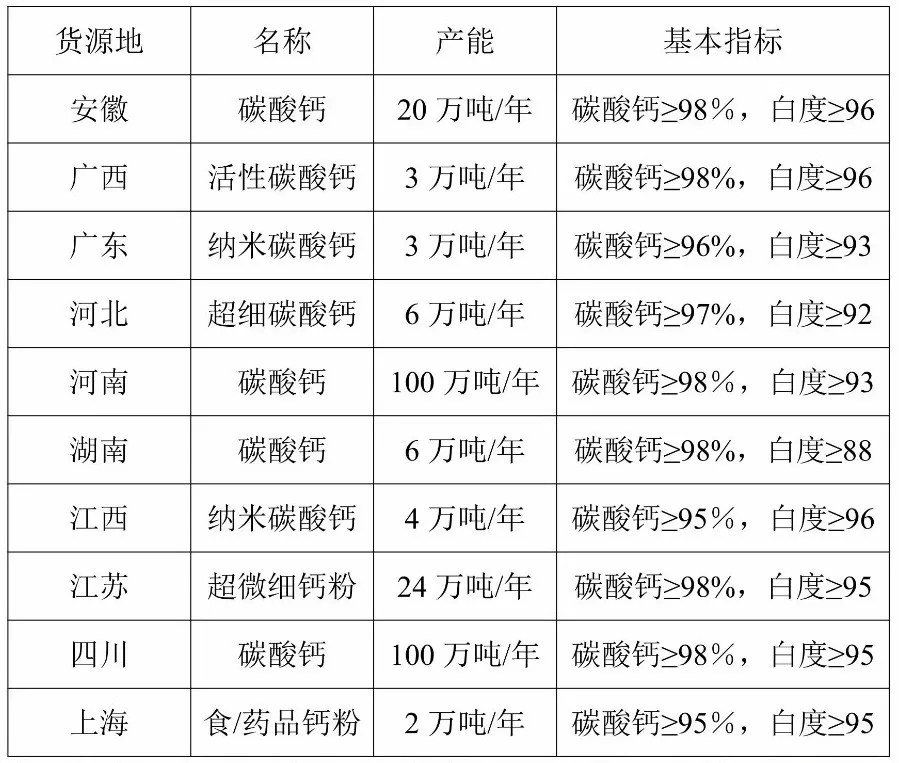 超細碳酸鈣 納米碳酸鈣 活性碳酸鈣