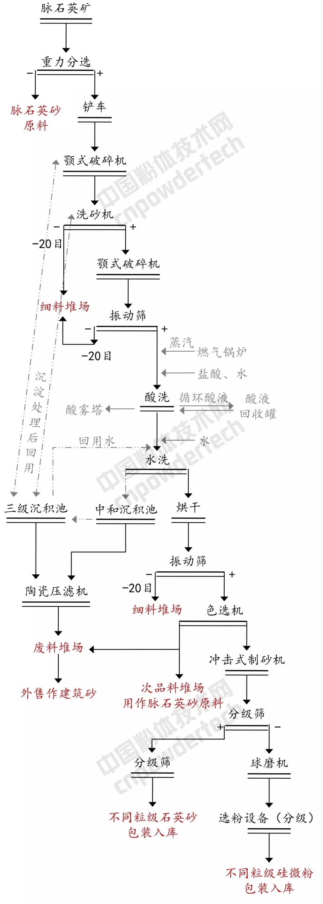硅微粉 電子級(jí) 生產(chǎn)工藝