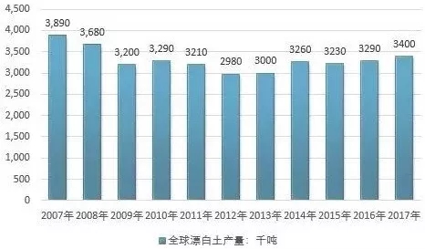 漂白土 全球 產(chǎn)業(yè)