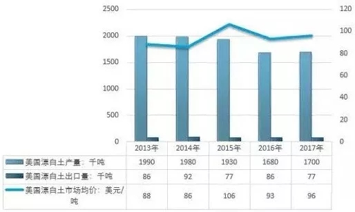 漂白土 全球 產(chǎn)業(yè)