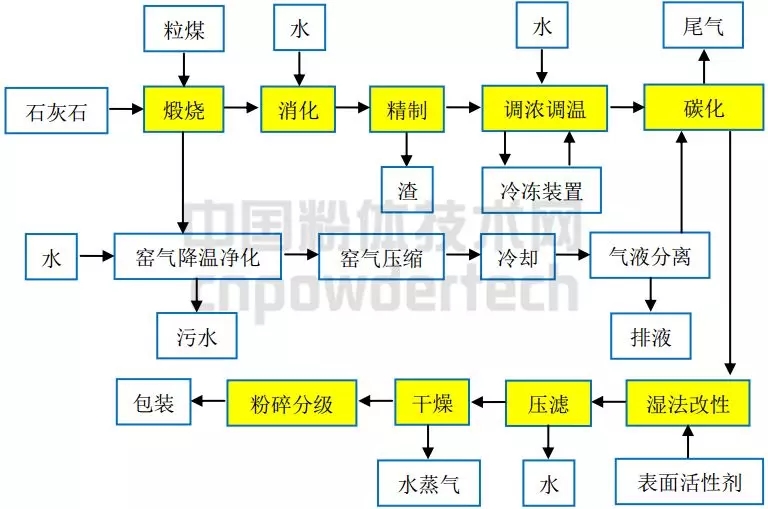 納米碳酸鈣 技術(shù) 前景 建議
