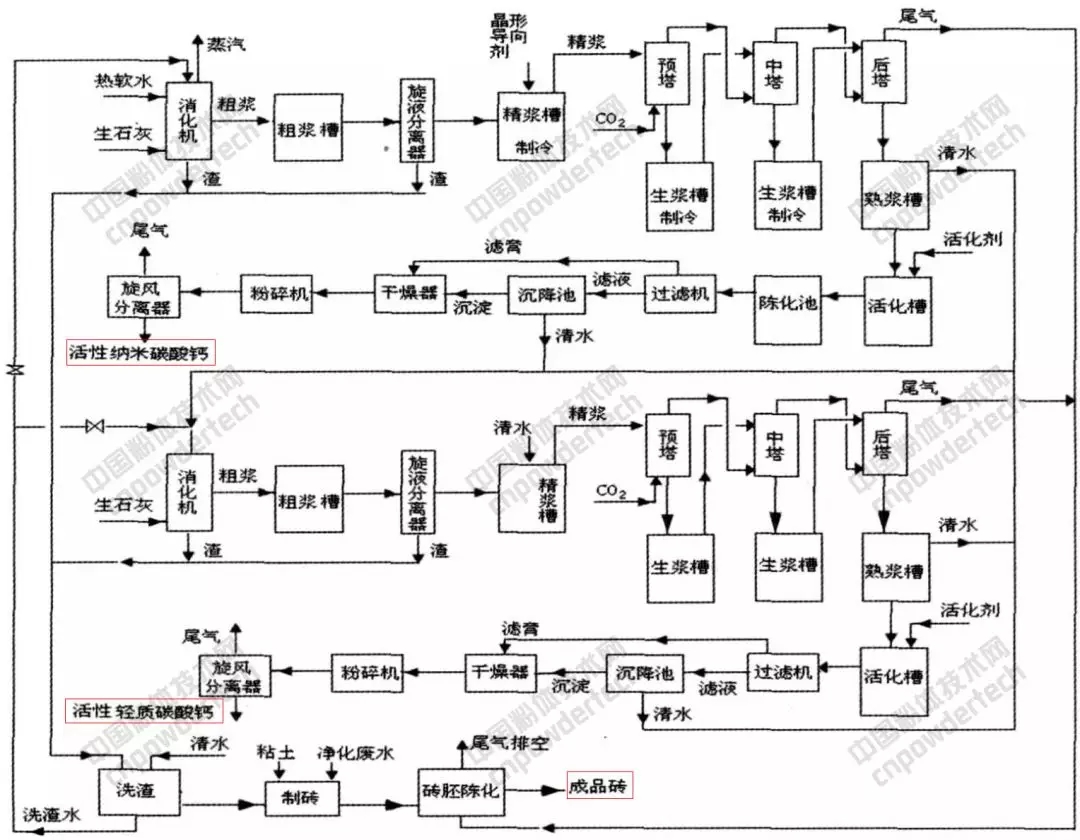 納米碳酸鈣 技術(shù) 前景 建議