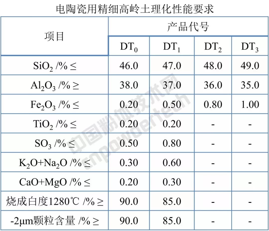 高嶺土 標(biāo)準(zhǔn)