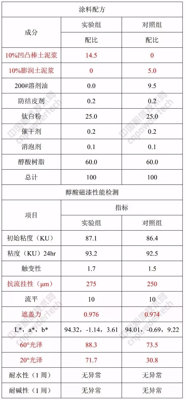 凹凸棒 涂料 應(yīng)用特性