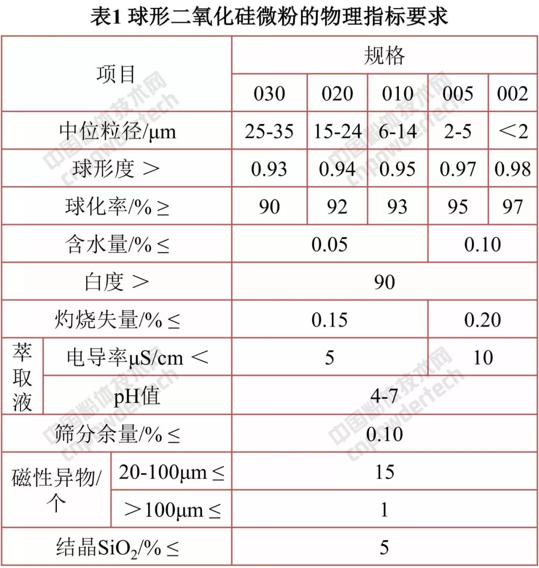 球形 二氧化硅微粉