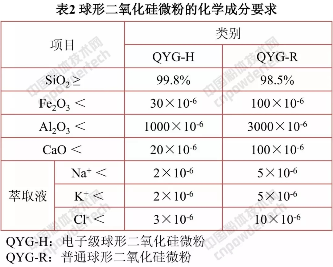 球形 二氧化硅微粉