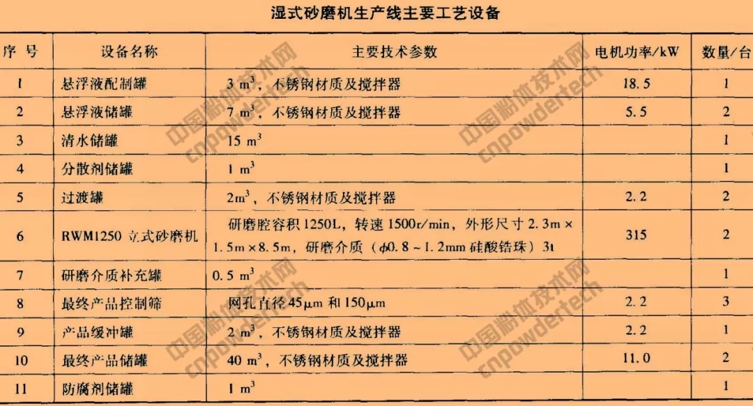 碳酸鈣 超細(xì)粉碎 表面改性