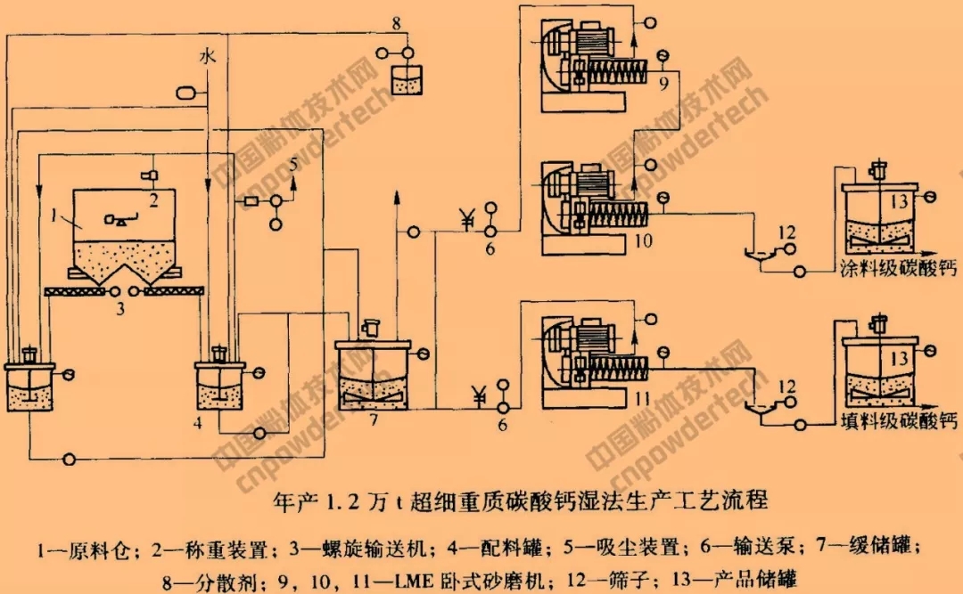 碳酸鈣 超細(xì)粉碎 表面改性