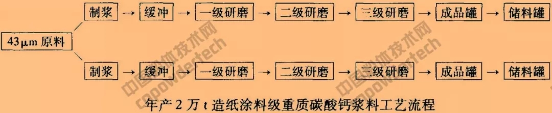 碳酸鈣 超細(xì)粉碎 表面改性