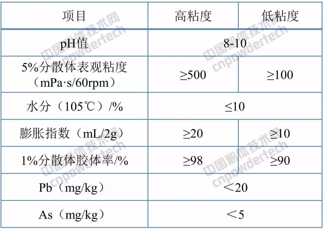 膨潤(rùn)土 無(wú)機(jī)凝膠 涂料