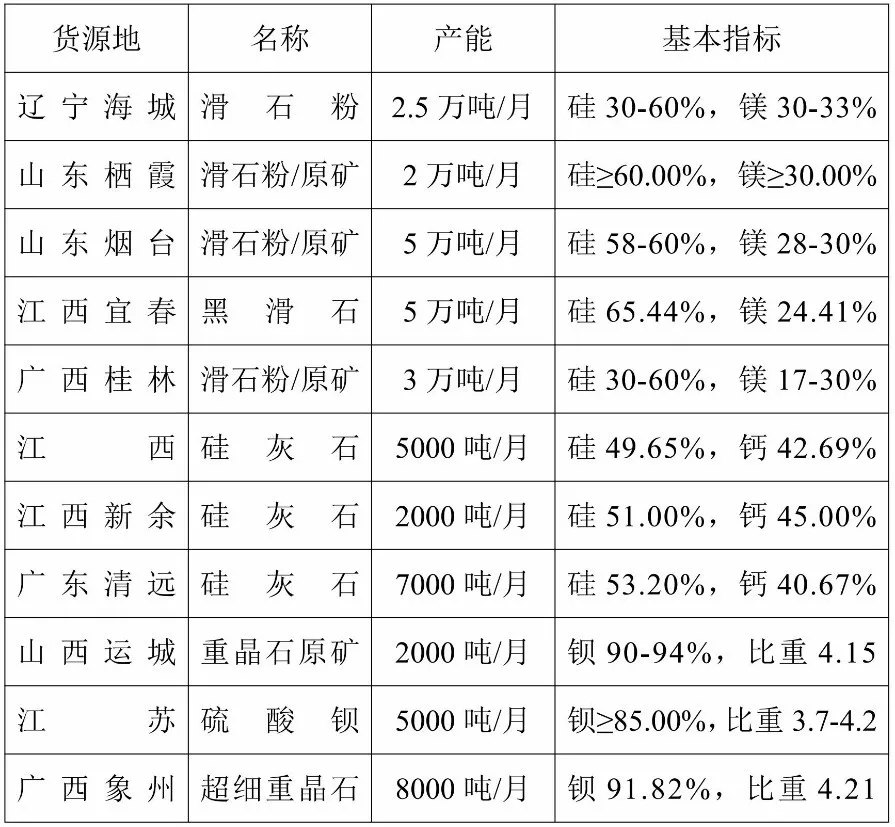供應(yīng)匯 滑石 硅灰石 重晶石