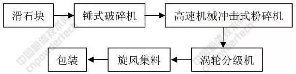滑石 工藝 設(shè)備