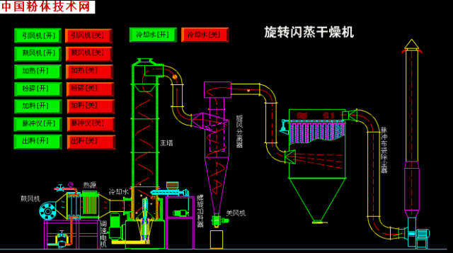 非金屬礦 加工 干燥
