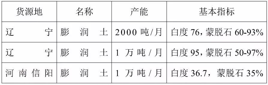 膨潤土 供應(yīng)匯