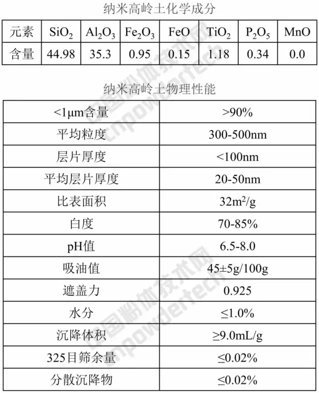 納米 高嶺土 應用領域 市場前景