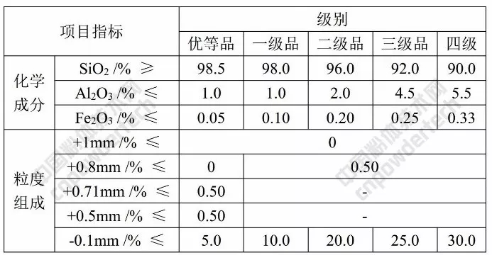 玻璃 硅質(zhì)原料 質(zhì)量指標(biāo)要求