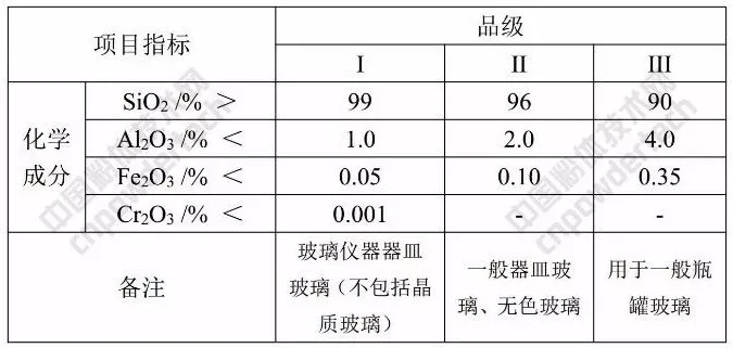 玻璃 硅質(zhì)原料 質(zhì)量指標(biāo)要求