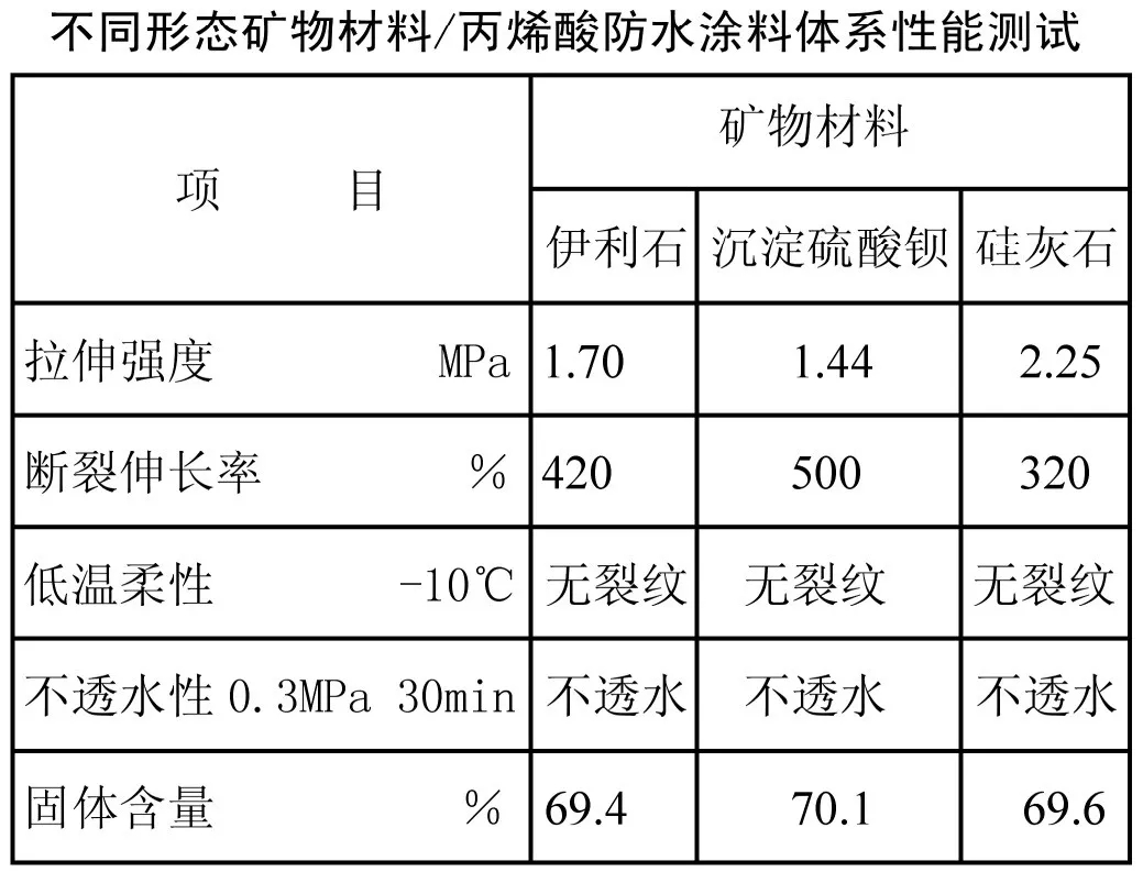 硫酸鋇 硅灰石 伊利石 防水涂料
