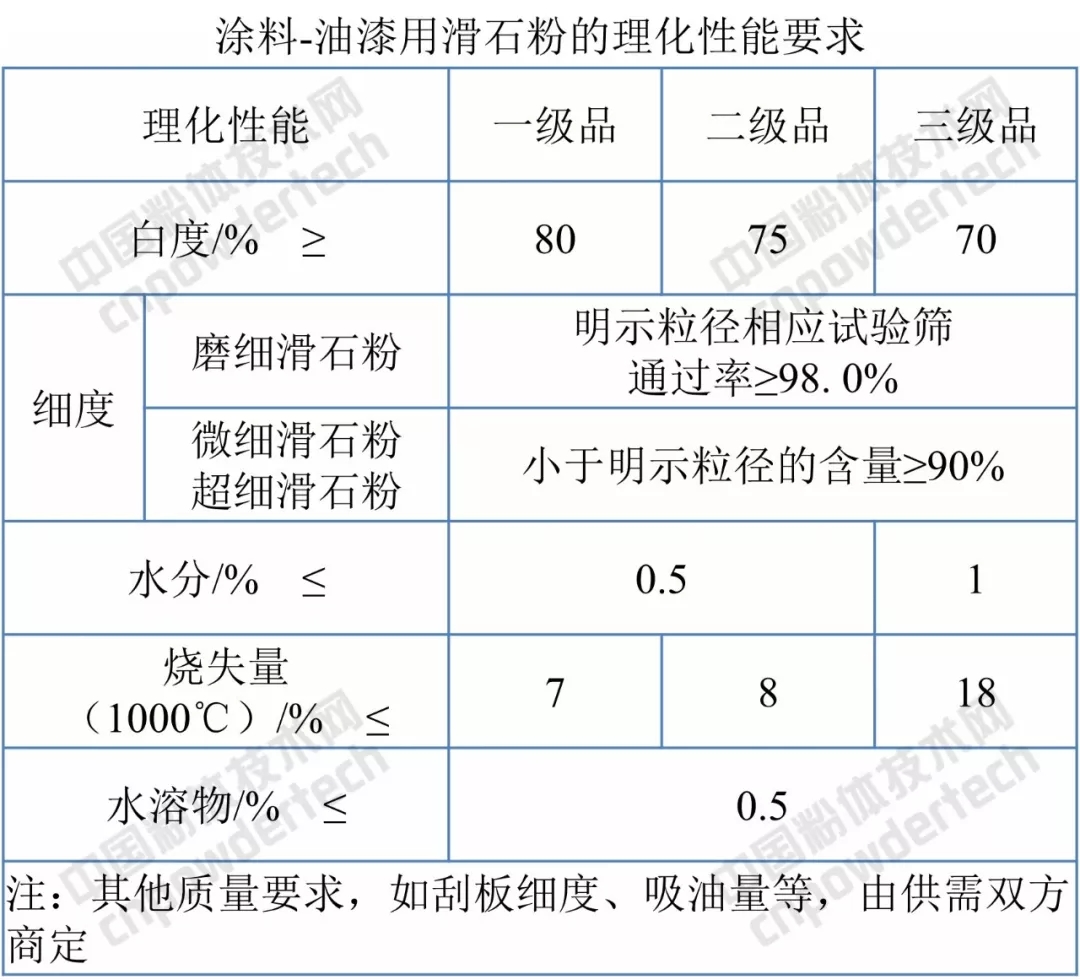 滑石粉 標(biāo)準(zhǔn)