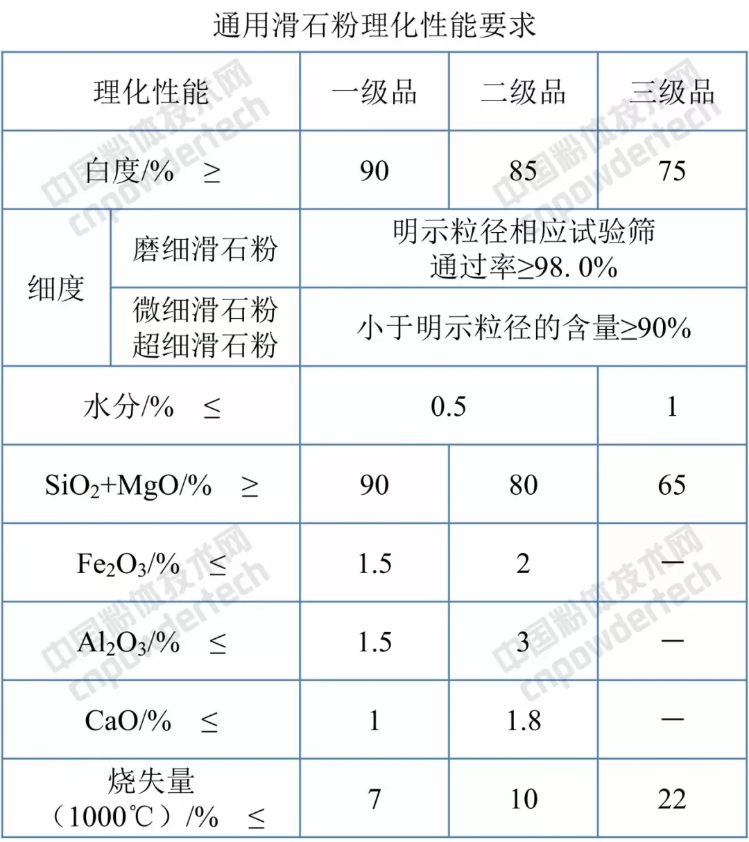 滑石粉 標(biāo)準(zhǔn)