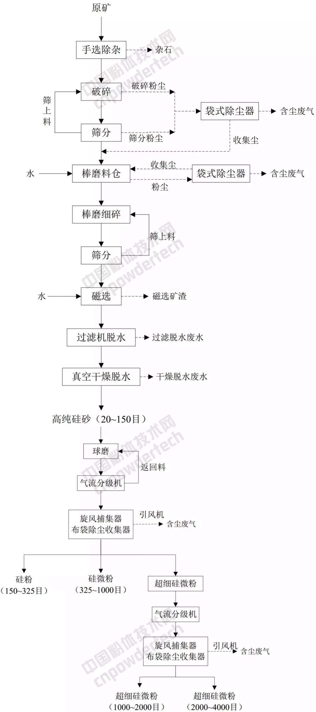 硅微粉 生產(chǎn) 表面改性 涂料