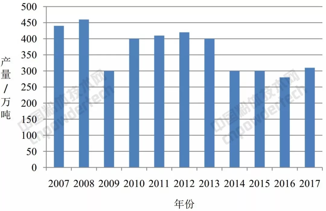重晶石 儲(chǔ)量 產(chǎn)量 貿(mào)易形式