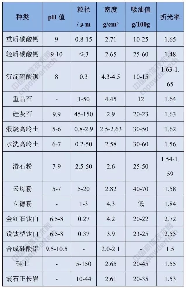 涂料 礦物填料 種類 特性 要求