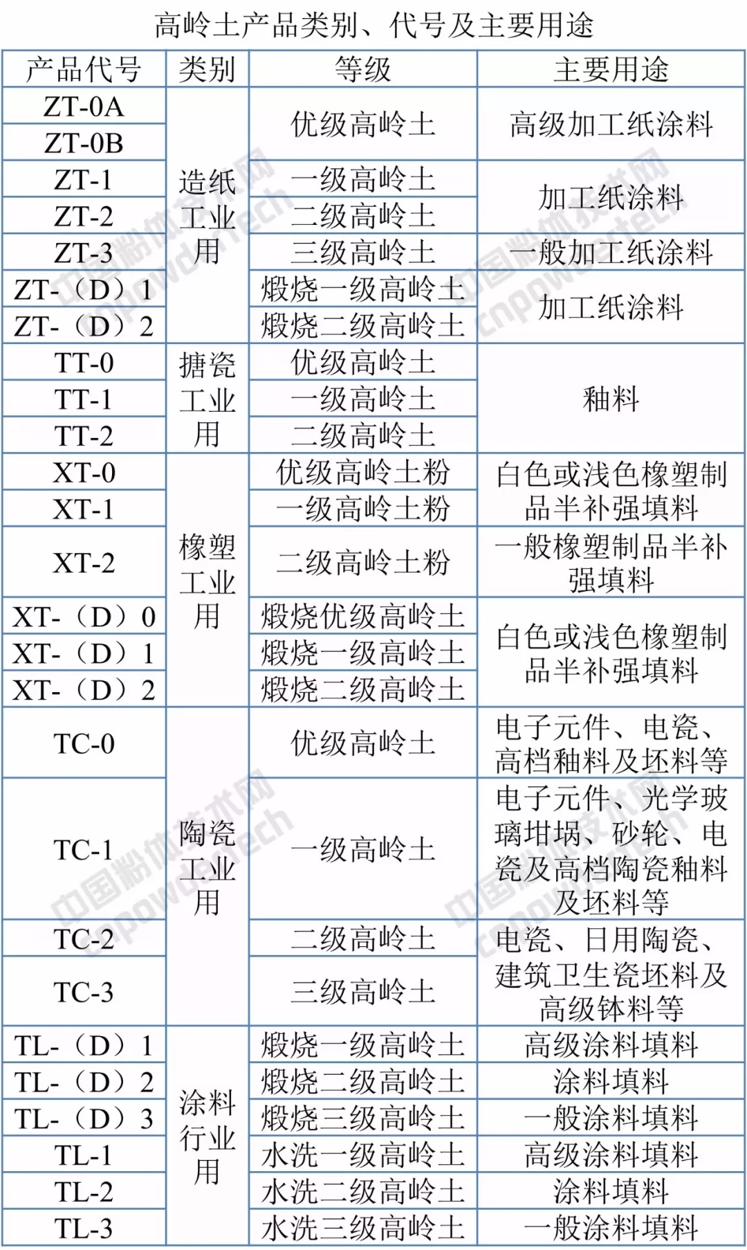 標(biāo)準(zhǔn)分享 高嶺土 試驗方法