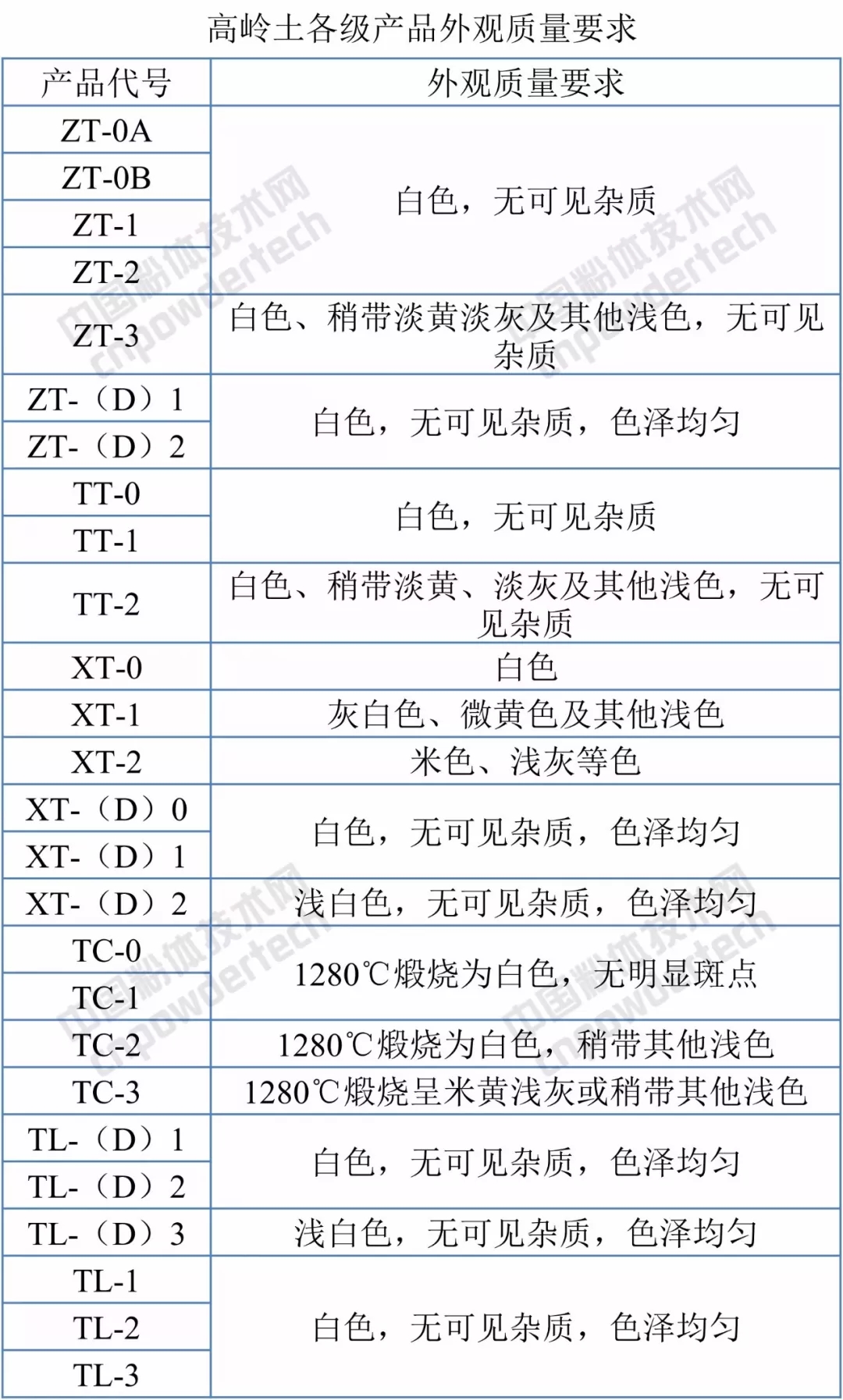 標(biāo)準(zhǔn)分享 高嶺土 試驗方法