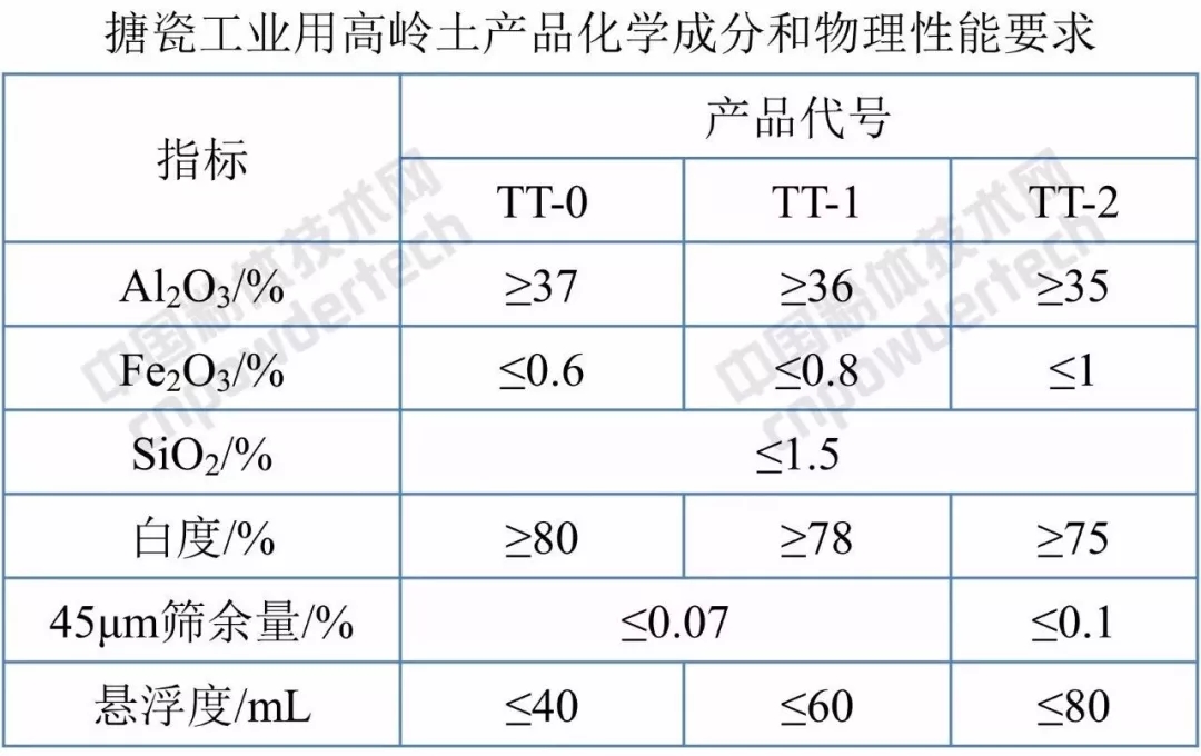標(biāo)準(zhǔn)分享 高嶺土 試驗方法