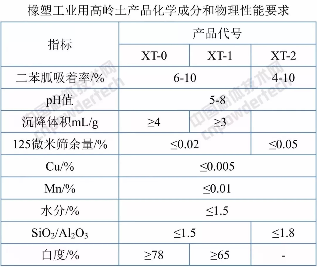 標(biāo)準(zhǔn)分享 高嶺土 試驗方法