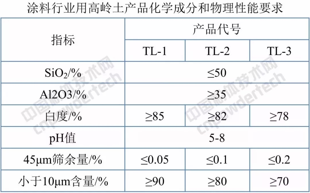 標(biāo)準(zhǔn)分享 高嶺土 試驗方法