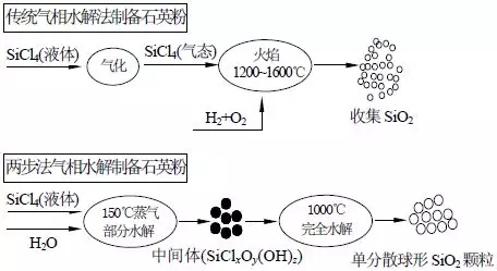 石英粉 制備 發(fā)展