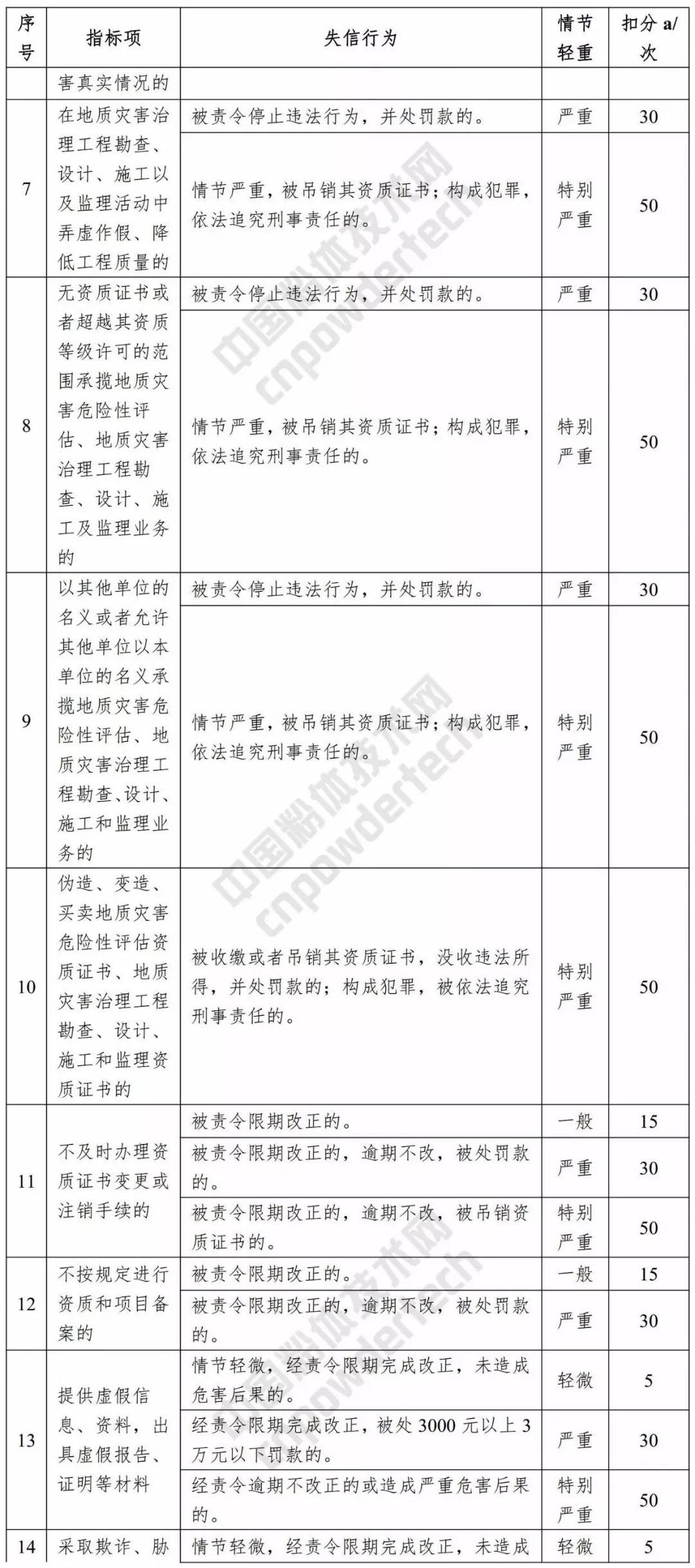 信用 浙江 評(píng)價(jià)標(biāo)準(zhǔn)