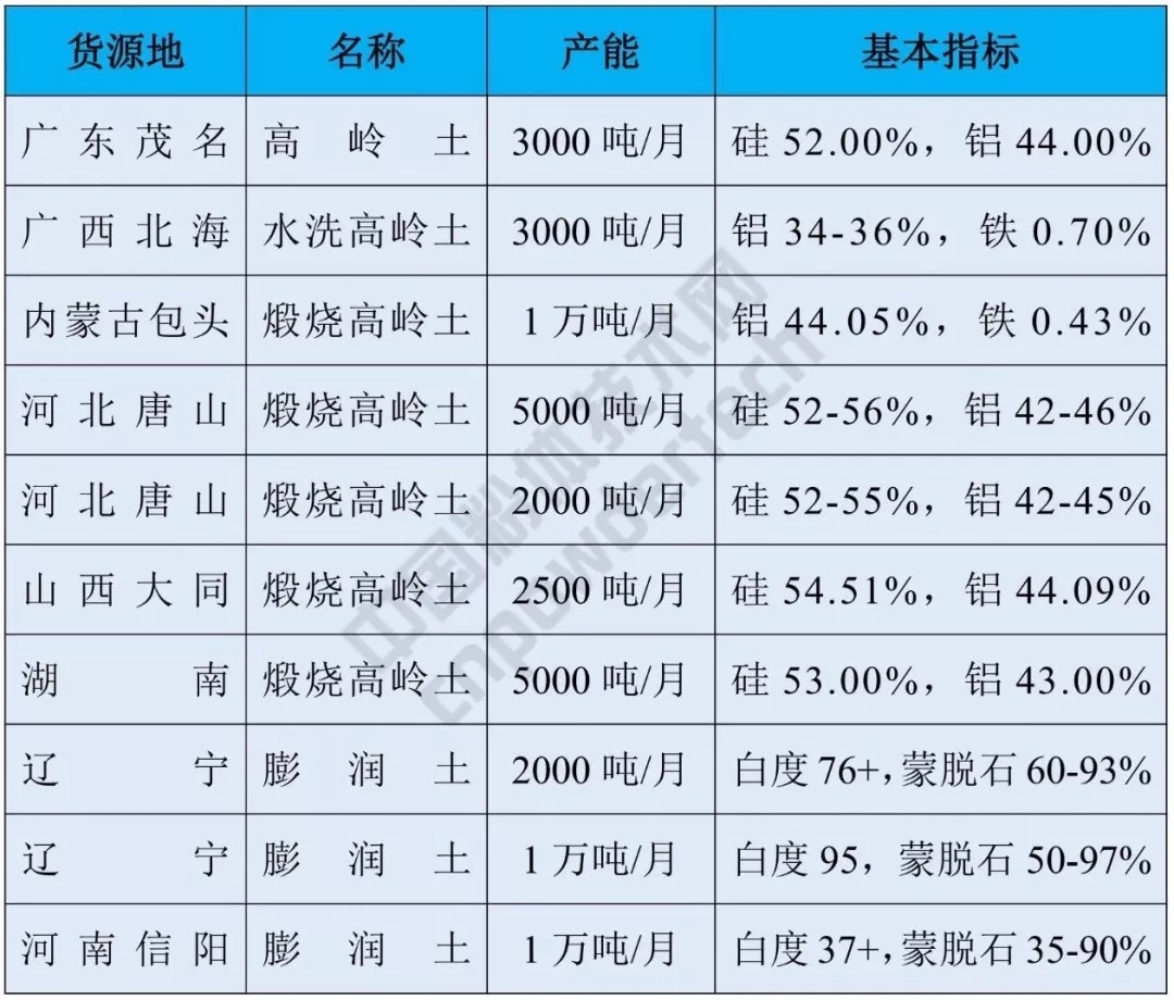 膨潤土 高嶺土 供應(yīng)匯