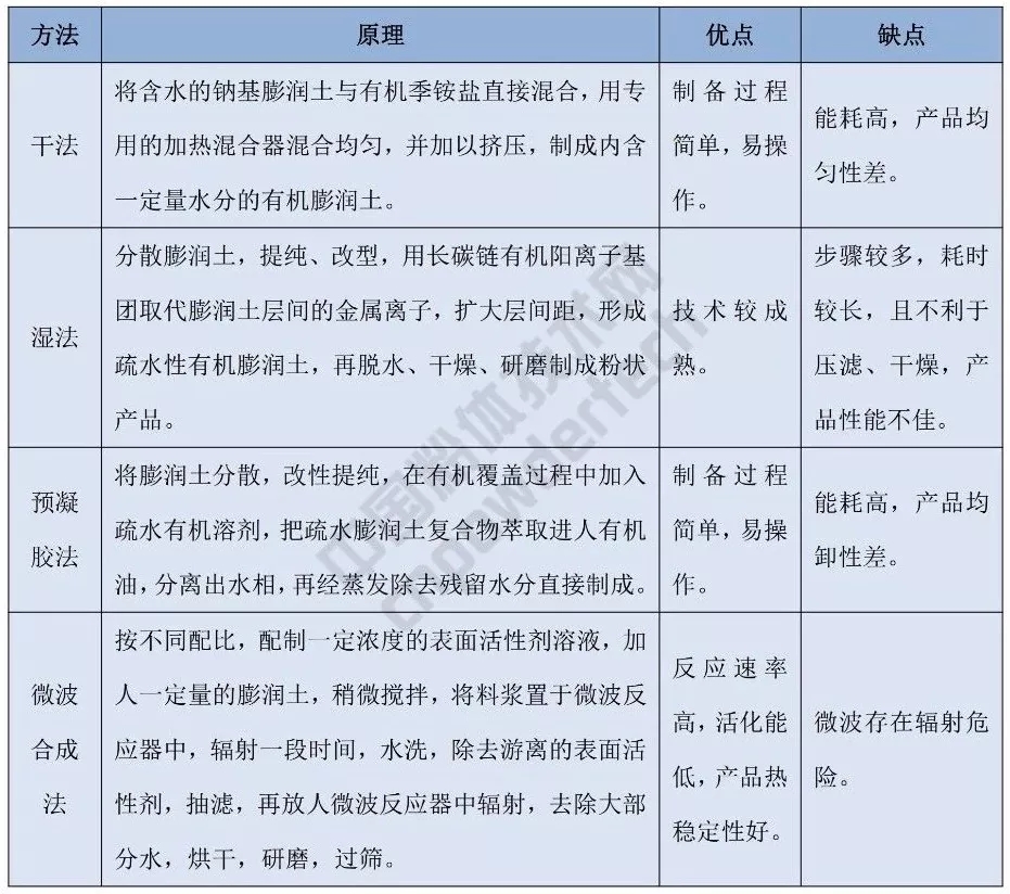 有機(jī)插層 膨潤(rùn)土 制備技術(shù)