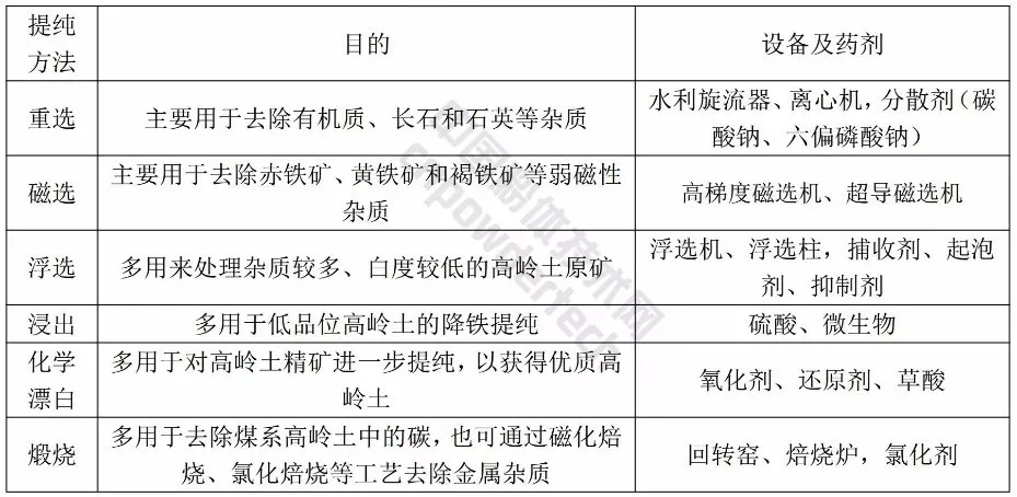高嶺土 重選 磁選 浮選 浸出 漂白 焙燒