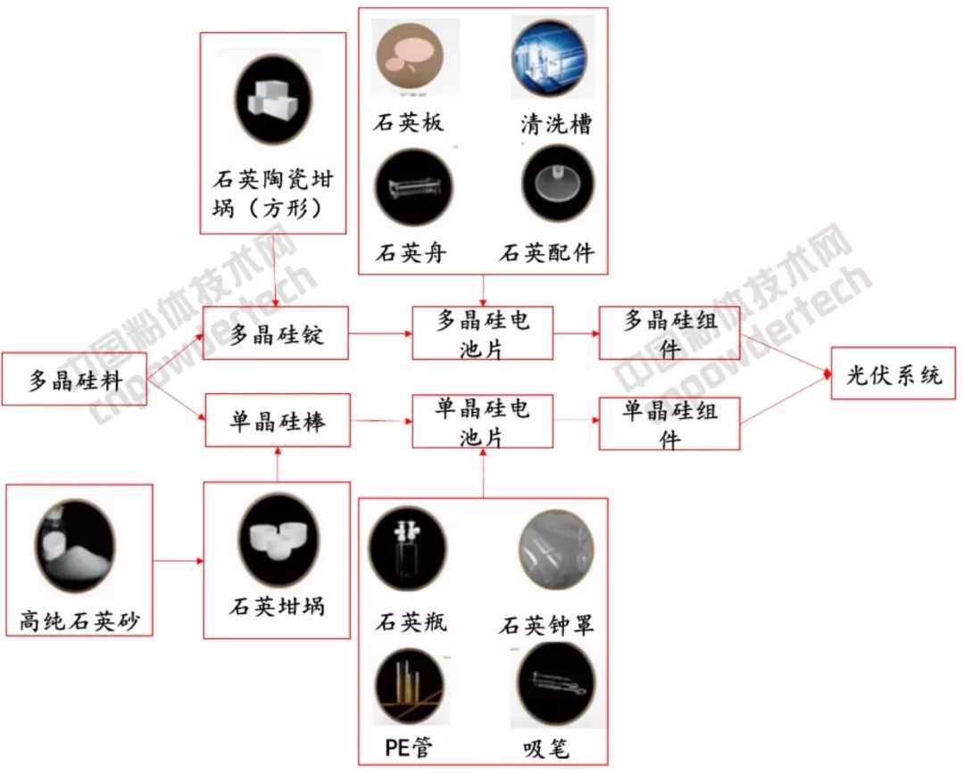 光伏裝機(jī)量 石英坩堝