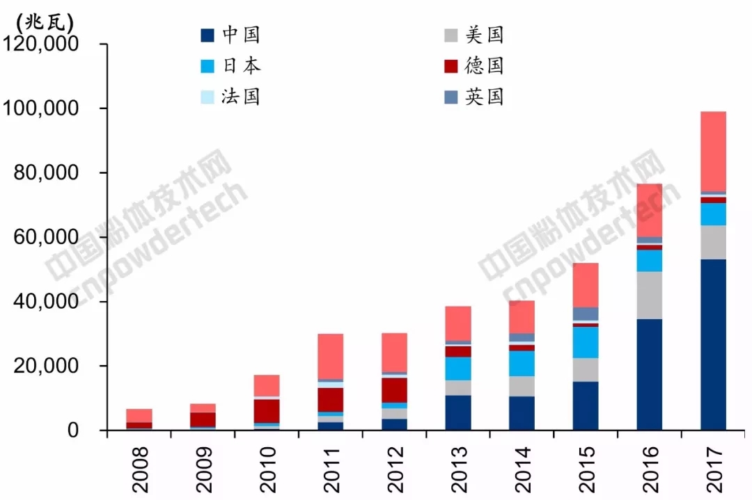 光伏裝機(jī)量 石英坩堝
