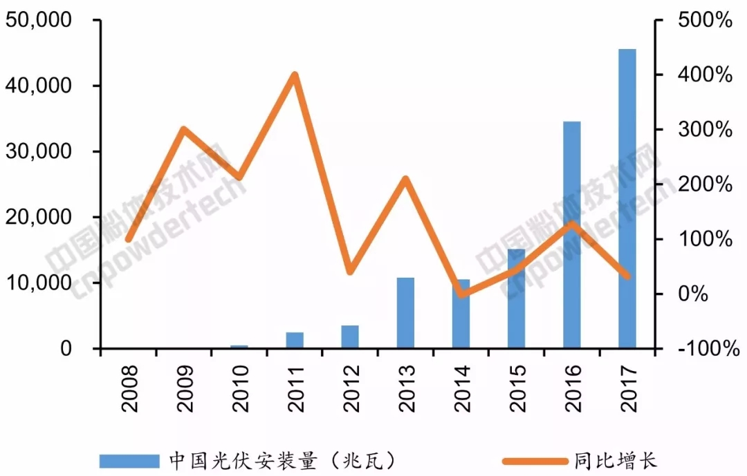 光伏裝機(jī)量 石英坩堝