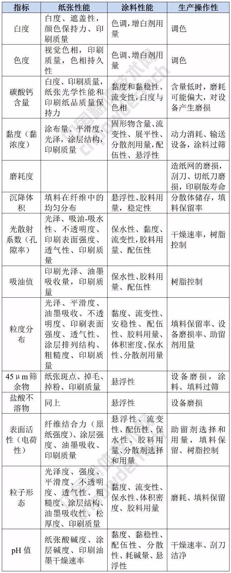 造紙 工業(yè) 碳酸鈣