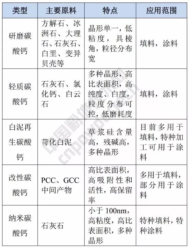 造紙 工業(yè) 碳酸鈣