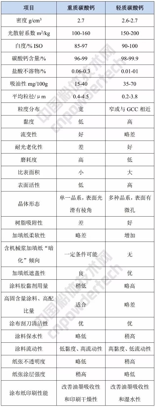 造紙 工業(yè) 碳酸鈣