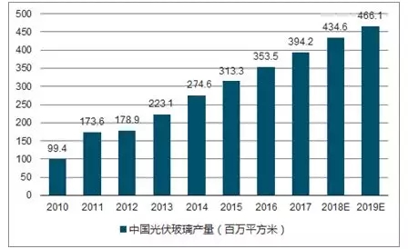 太陽能 光伏玻璃 規(guī)模